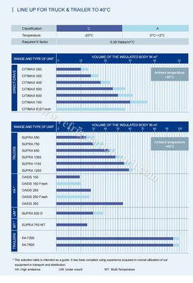 oasis 250 Carrier transicold koelinstallatie beschikbaar voor 5-6 meter koelbox vrachtwagen in 40-50 graden Omgevingstemperatuur goede prijs